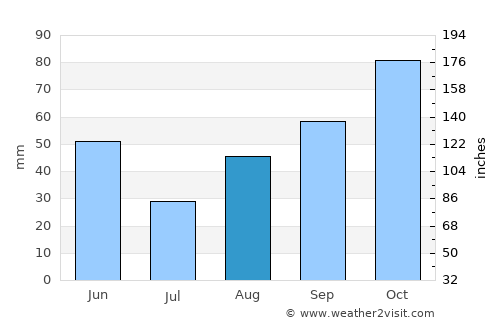 Carcassonne average rain in August