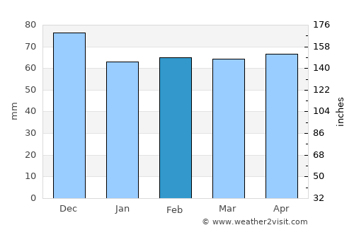Carcassonne average rain in February