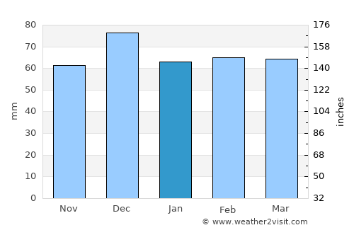 Carcassonne average rain in January