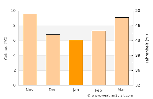 Carcassonne average temperature in January