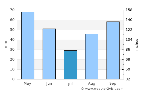 Carcassonne average rain in July