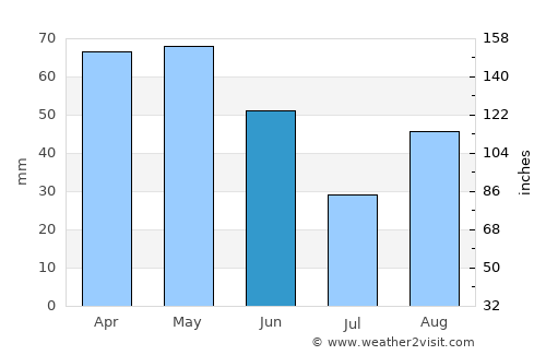 Carcassonne average rain in June