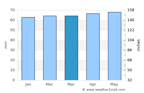 Carcassonne average rain in March