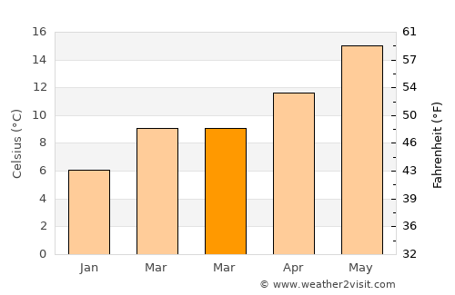 Carcassonne average temperature in March