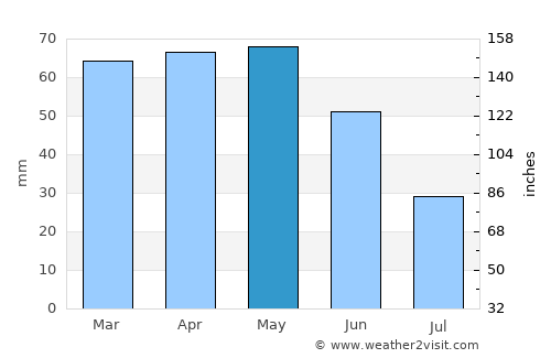 Carcassonne average rain in May