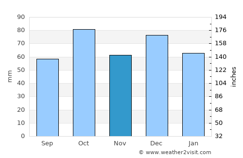 Carcassonne average rain in November