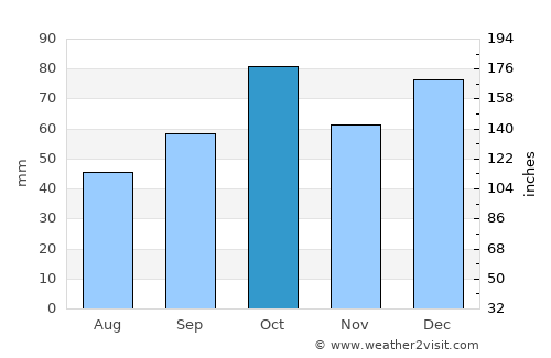 Carcassonne average rain in October