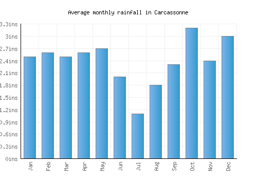 Carcassonne monthly rainfall chart (inches)