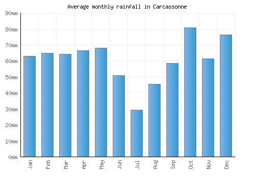 Carcassonne monthly rainfall chart (mm)