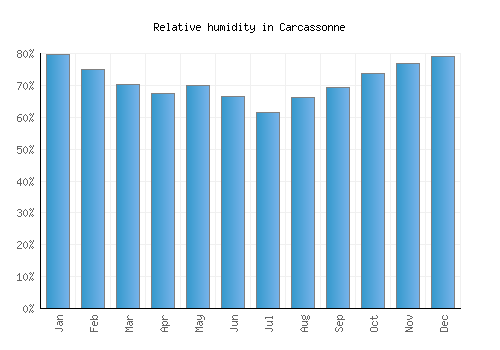 Carcassonne relative humidity averages