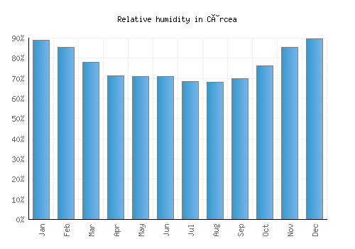 Cârcea relative humidity averages
