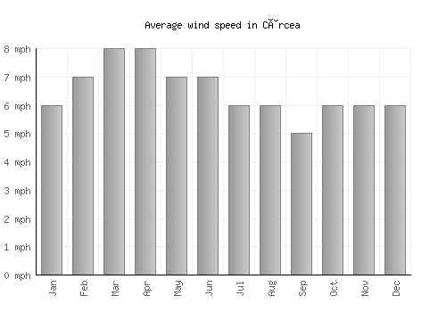 Cârcea average winspeed by month (mph)