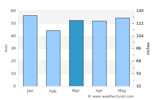 Carcroft average rain in March