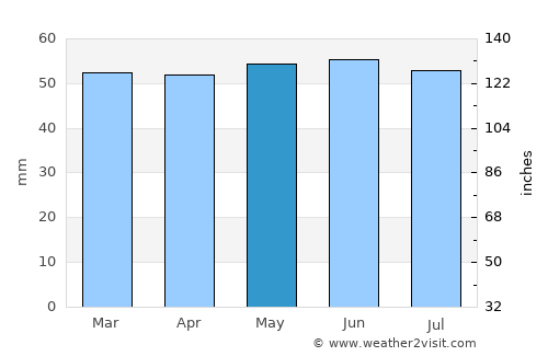 Carcroft average rain in May