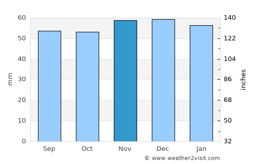 Carcroft average rain in November