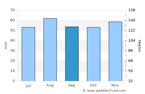 Carcroft average rain in September