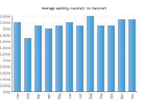 Carcroft monthly rainfall chart (inches)