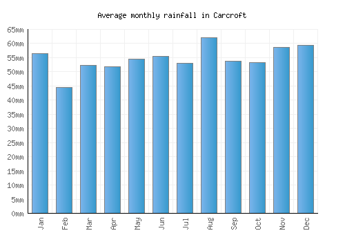 Carcroft monthly rainfall chart (mm)