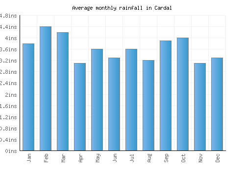 Cardal monthly rainfall chart (inches)