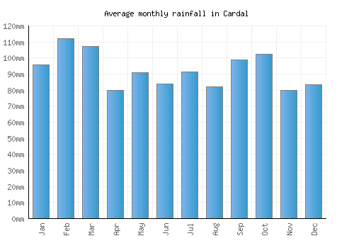 Cardal monthly rainfall chart (mm)