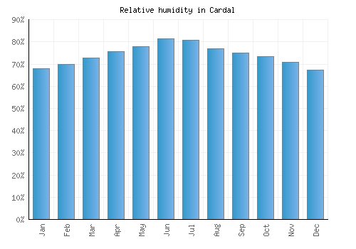 Cardal relative humidity averages