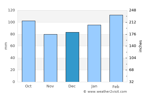 Cardal average rain in December