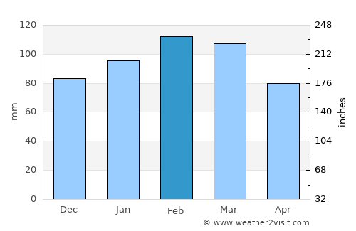 Cardal average rain in February