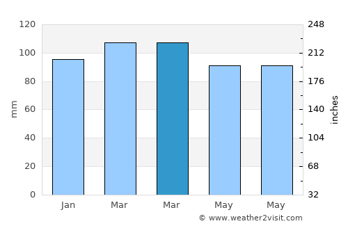 Cardal average rain in March