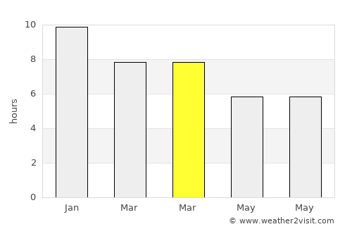 Cardal average rain in March