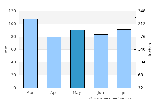 Cardal average rain in May