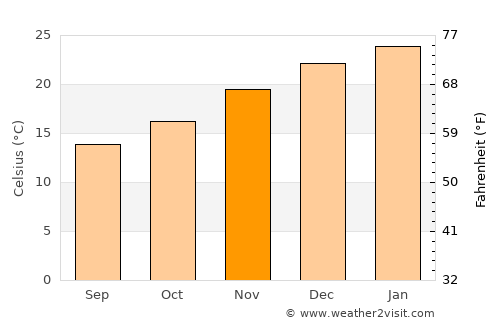 Cardal average temperature in November