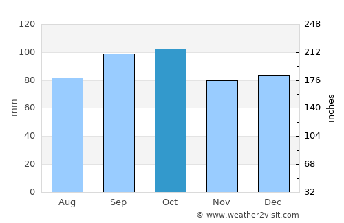 Cardal average rain in October