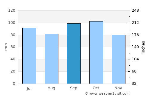Cardal average rain in September