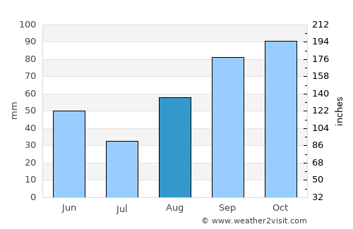 Cardedeu average rain in August