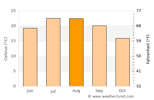 Cardedeu average temperature in August