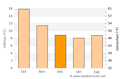 Cardedeu average temperature in December