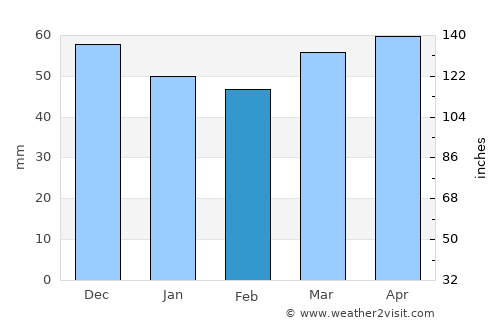 Cardedeu average rain in February