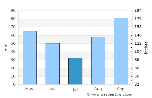 Cardedeu average rain in July