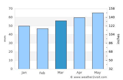 Cardedeu average rain in March