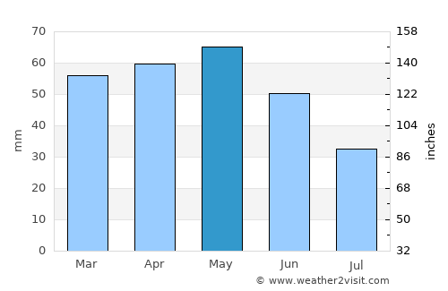 Cardedeu average rain in May