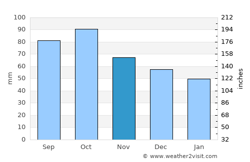 Cardedeu average rain in November