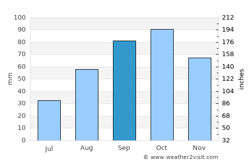 Cardedeu average rain in September