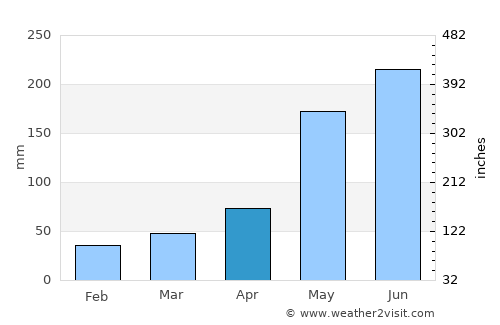 Cárdenas average rain in April