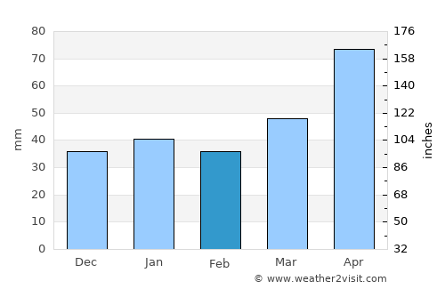Cárdenas average rain in February