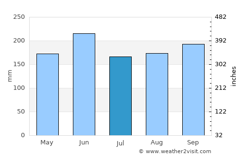 Cárdenas average rain in July