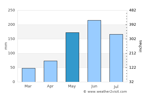 Cárdenas average rain in May