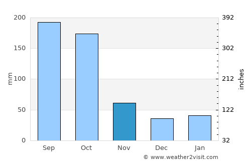 Cárdenas average rain in November