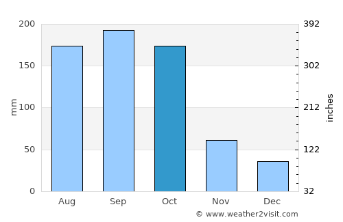 Cárdenas average rain in October