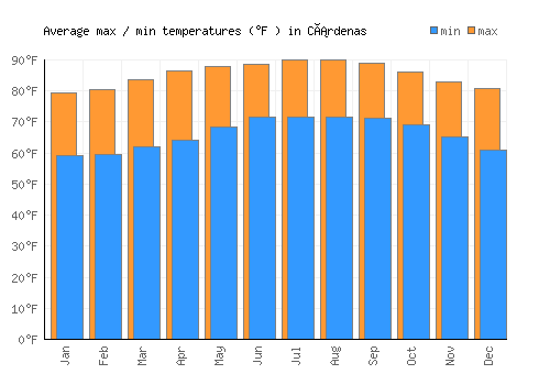 Cárdenas average minimum / maximum temperatures (Fahrenheit)