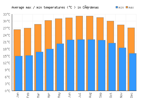 Cárdenas average minimum / maximum temperatures (Celsius)